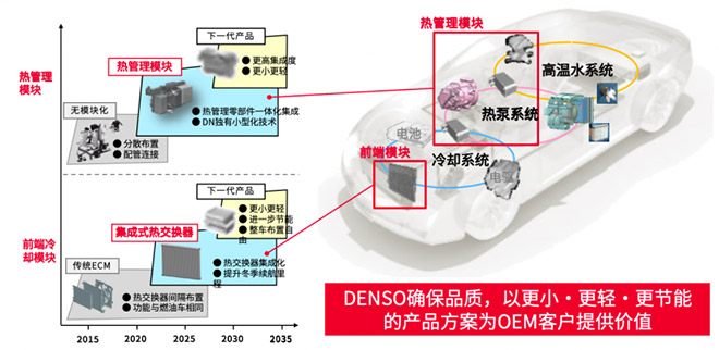 电装热管理模块、前端冷却模块设计理念 电装热管理模块、前端冷却模块设计理念