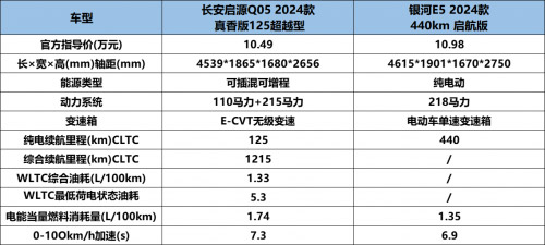 启源Q05真香版动力续航对比表