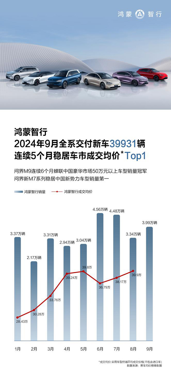  科技为矛 品质为盾 鸿蒙智行“科技豪华”让体验增值