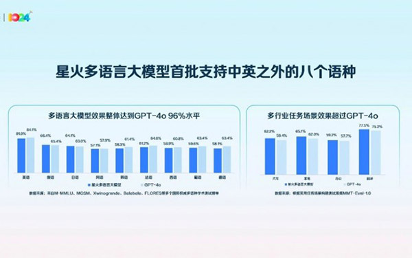 讯飞汽车：星火多语言大模型发布，助力更智能的汽车走向世界_图片新闻