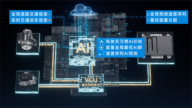 广汽混动AI智能控制平台示意图 广汽混动AI智能控制平台示意图