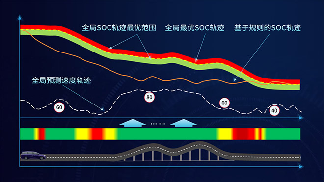 广汽混动AI智能控制平台智能能量管理示意图 广汽混动AI智能控制平台智能能量管理示意图