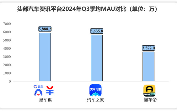 极光Q3报告：易车系季均MAU达5888万，连续16个季度位居行业首位_图片新闻