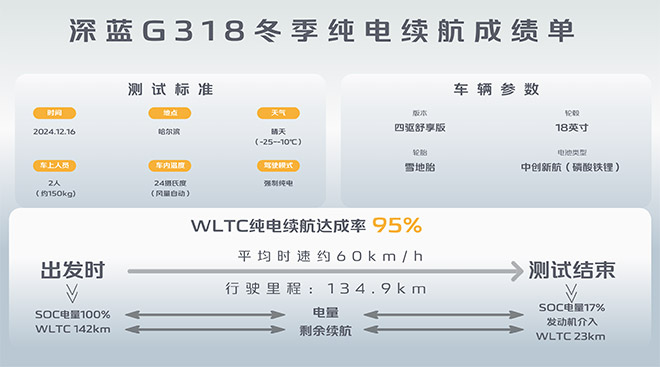 24小时极寒冰冻挑战 深蓝G318续航达成率高达95%