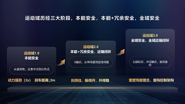 运动域1.0~3.0
