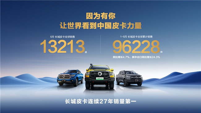 长城汽车35周年 长城皮卡1-6月全球销量超9万辆 长城汽车35周年 长城皮卡1-6月全球销量超9万辆