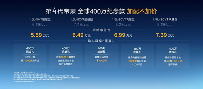 第4代帝豪全球400万纪念款成都上市 限时5.59万元起