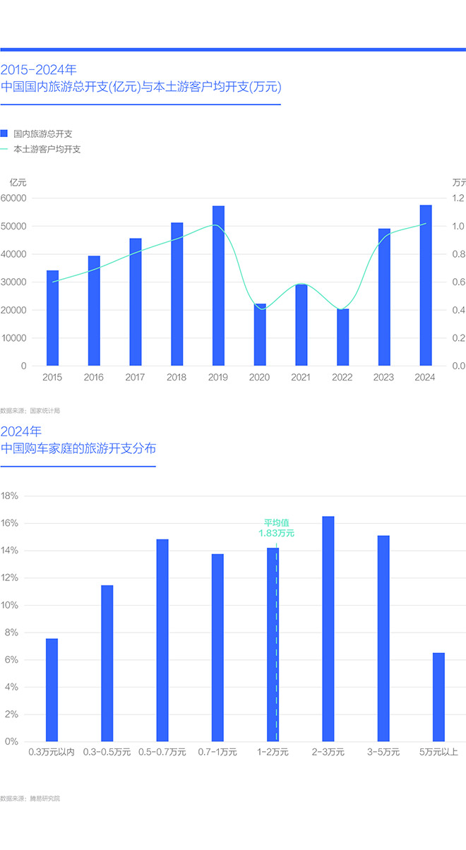 中国购车家庭收支洞察报告之旅游篇 (2025版) 