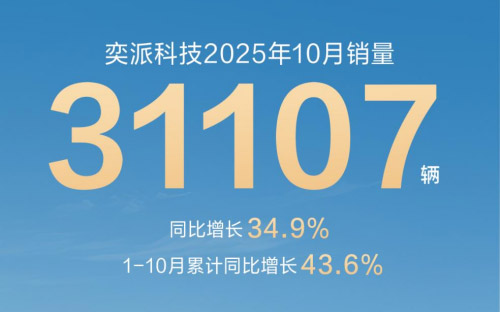 再创新高!奕派科技10月热销31107辆,1-10月累计同比劲增43.6%_图片新闻