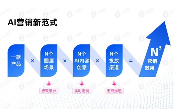 AI营销新范式:破解内容营销困局,七大场景赋能N³级增长跃迁 | 微播易