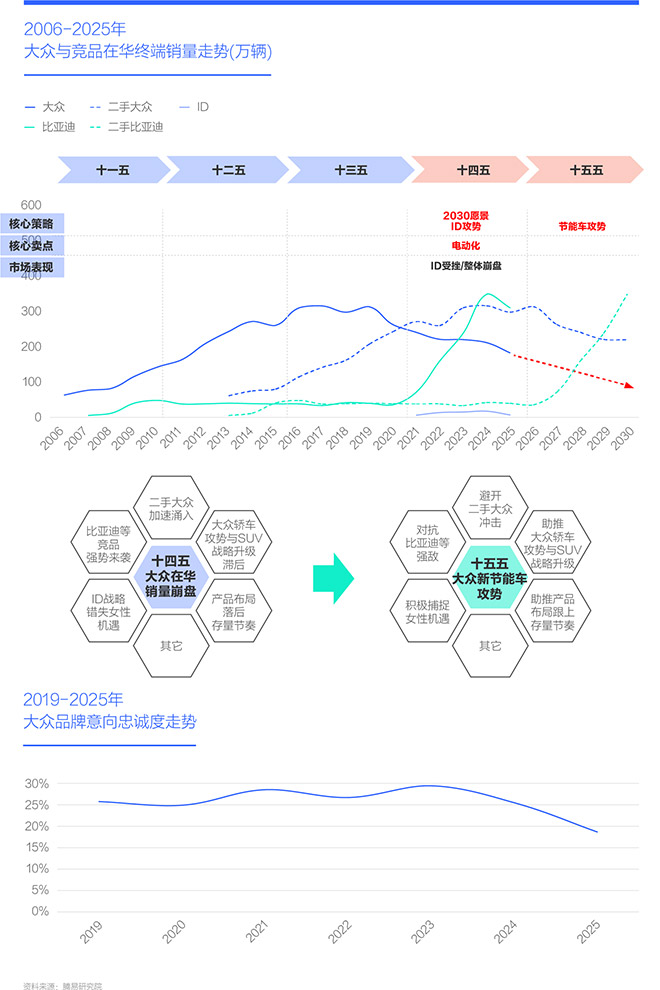 2006-2025年 大众与竞品在华终端销量走势(万辆)
