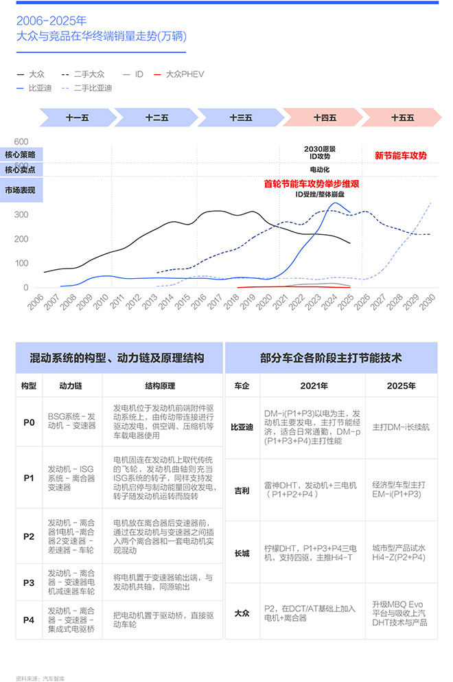 2006-2025年 大众与竞品在华终端销量走势(万辆)