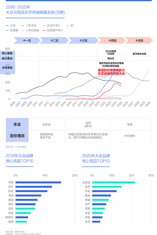 2006-2025年 大众与竟品在华终端销量走势(万辆)