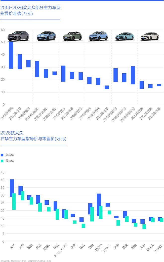 2019-2026款大众部分主力车型 指导价走势(万元)
