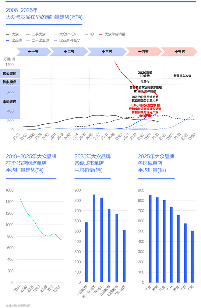 2006-2025年 大众与竞品在华终端销量走势(万辆)