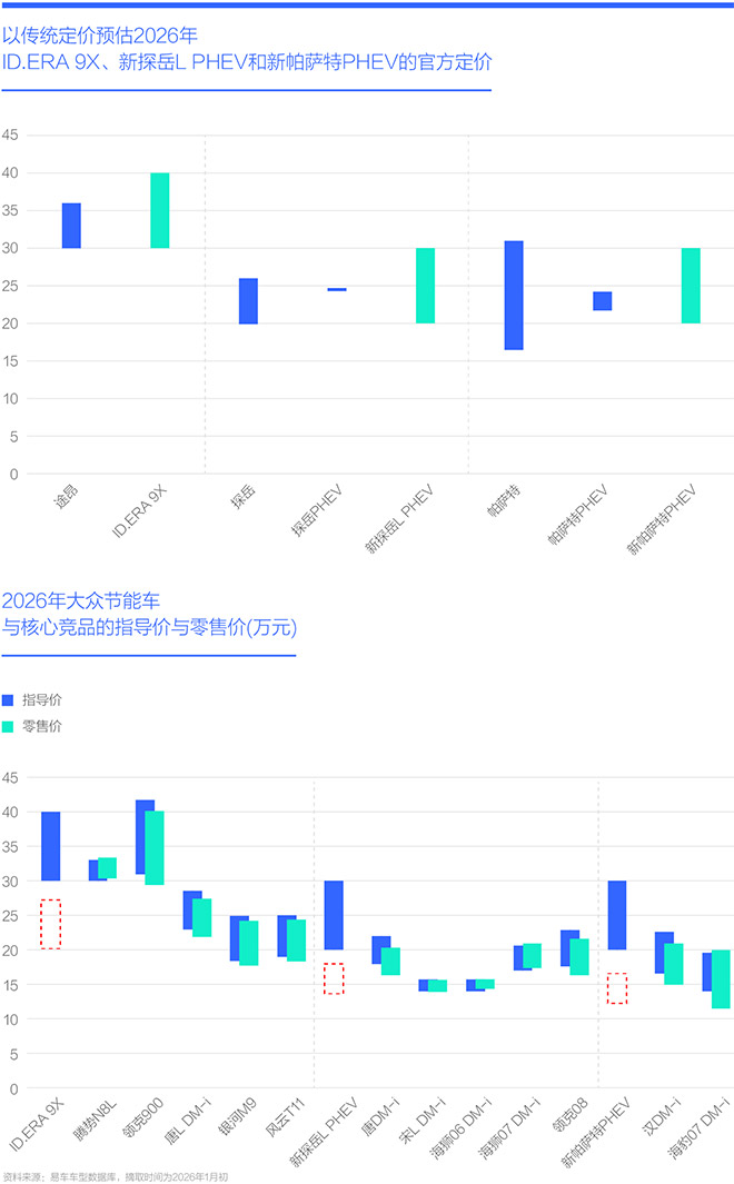 以传统定价预估2026年 ID.ERA9X、新探岳LPHEV和新帕萨特PHEV的官方定价
