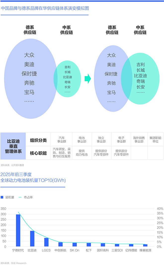 中国品牌与德系品牌在华供应链体系演变模拟图