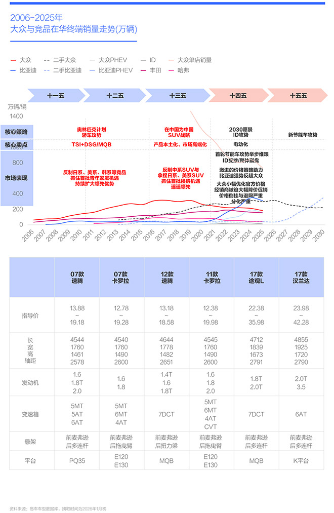 2006-2025年 大众与竞品在华终端销量走势(万辆)