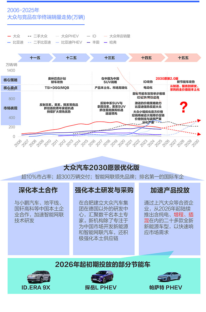 2006-2025年 大众与竞品在华终端销量走势(万辆)