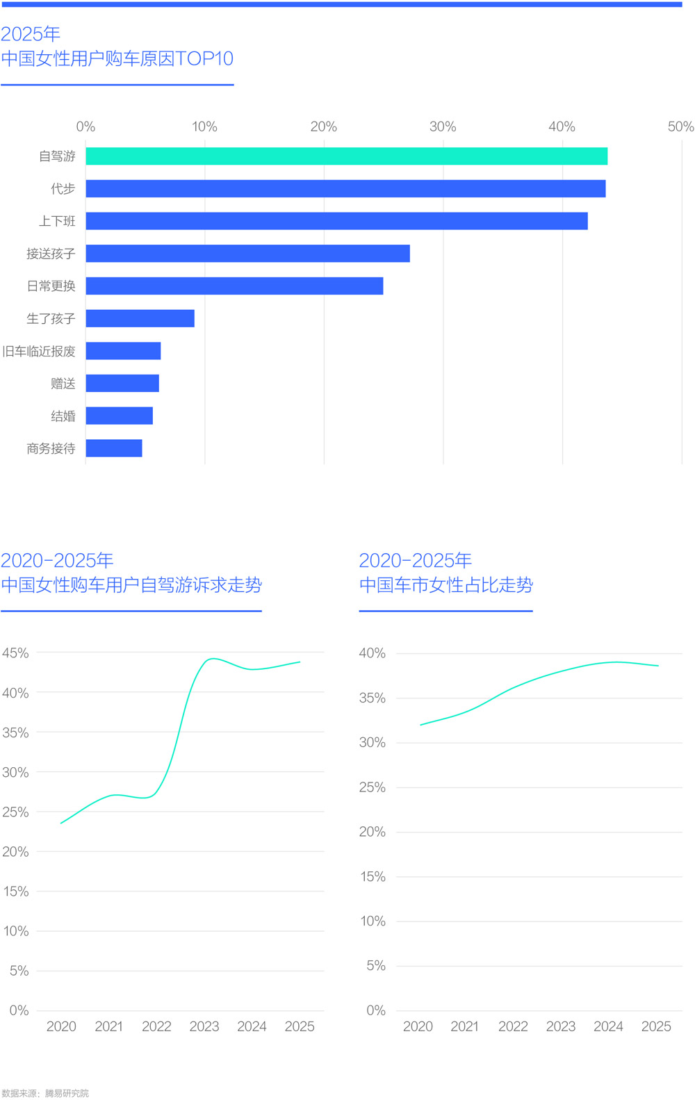 2025年 中国女性用户购车原因TOP10