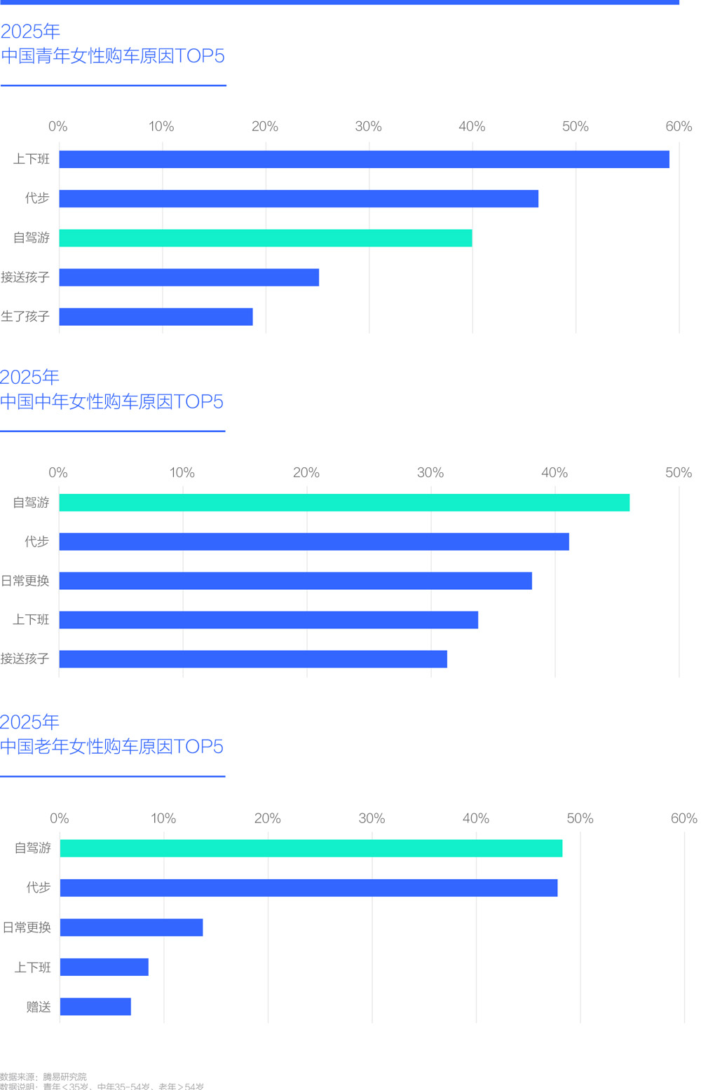 2025年中国青年女性购车原因TOP5