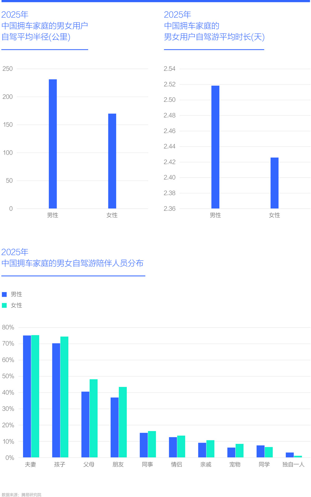 2025年中国拥车家庭的 男女用户自驾游平均时长(天)