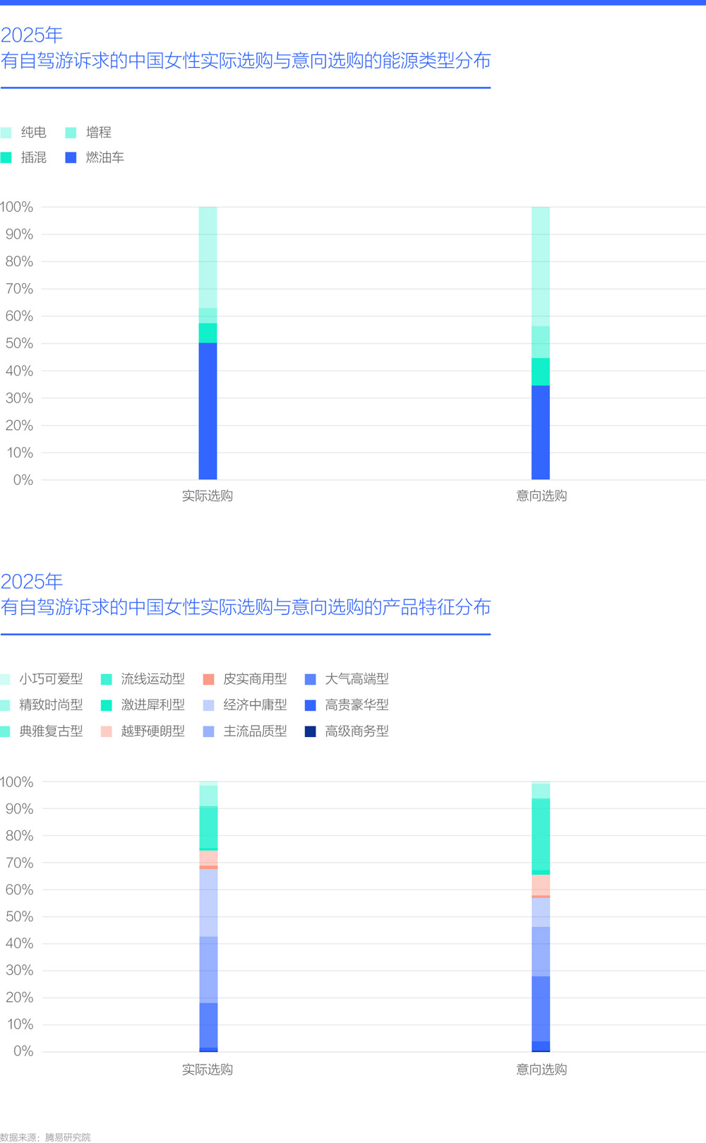 2025年有自驾游诉求的中国女性实际选购与意向选购的能源类型分布