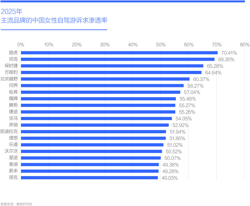2025年主流品牌的中国女性自驾游诉求渗透率