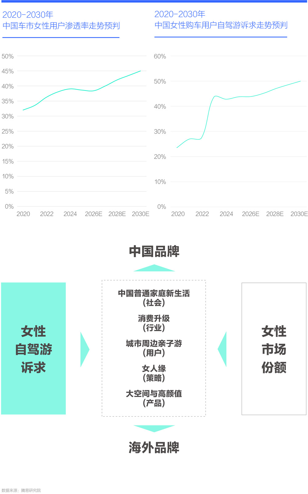 2020-2030年中国女性购车用户自驾游诉求走势预判